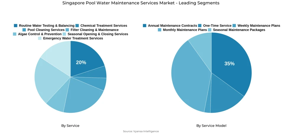 Pie chart showing Singapore pool water maintenance services market segmentation by service and service model