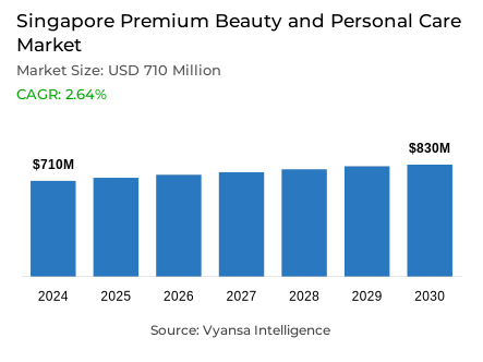 Singapore Premium Beauty and Personal Care Market Report: Trends, Growth and Forecast (2025-2030)