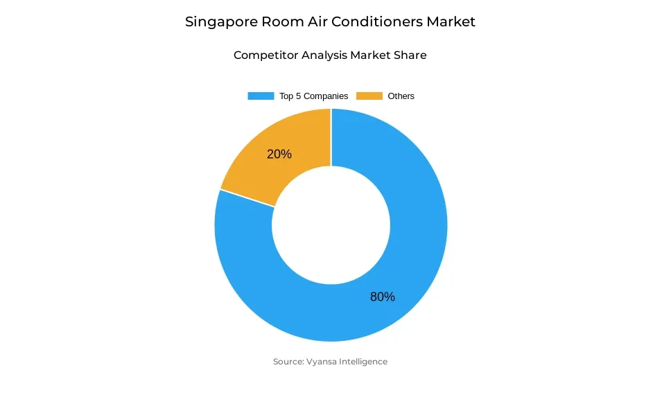 Singapore room air conditioners market competitive analysis Donut chart showing market share of key players in the Singapore room air conditioners market