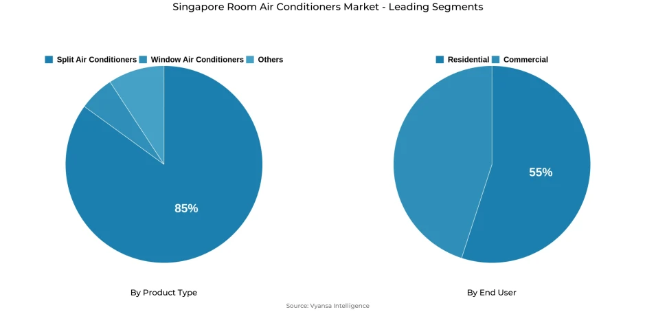 Singapore room air conditioners market segmentation overview Pie chart showing Singapore room air conditioners market segmentation by product type and end user