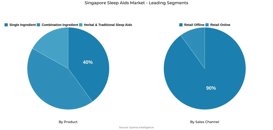 Pie chart showing Singapore sleep aids market segmentation by product and sales channel