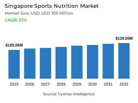 Singapore Sports Nutrition Market Report: Trends, Growth and Forecast (2026-2032)