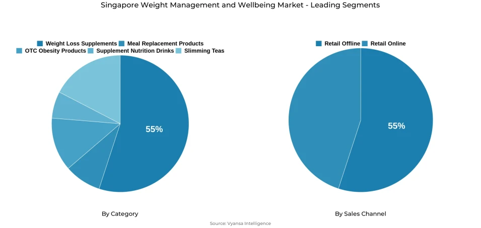 Pie chart showing Singapore weight management and wellbeing market segmentation by category and sales channel