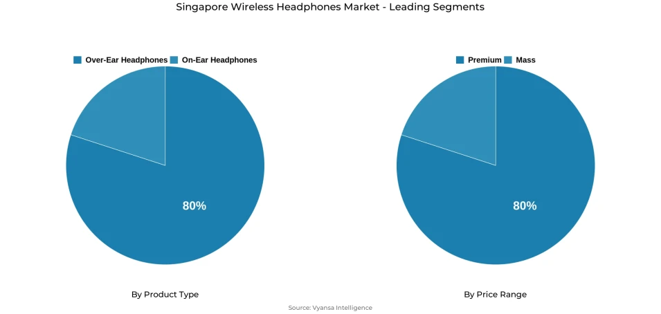 Pie chart showing Singapore wireless headphones market segmentation by product type and price range