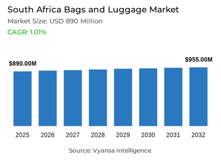 South Africa Bags and Luggage Market Report: Trends, Growth and Forecast (2026-2032)