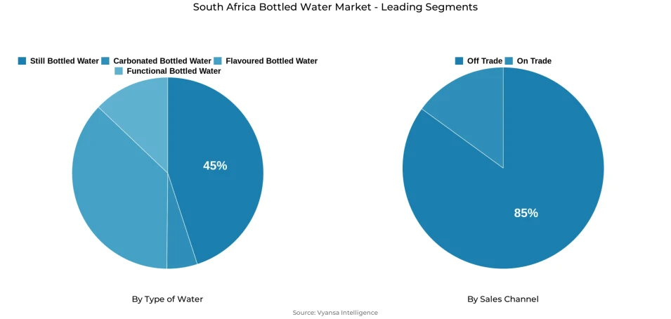 Pie chart showing South Africa bottled water market segmentation by type of water and sales channel