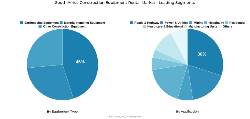 Pie chart showing South Africa construction equipment rental market segmentation by equipment type and application