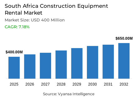 South Africa Construction Equipment Rental Market Report: Trends, Growth and Forecast (2026-2032)