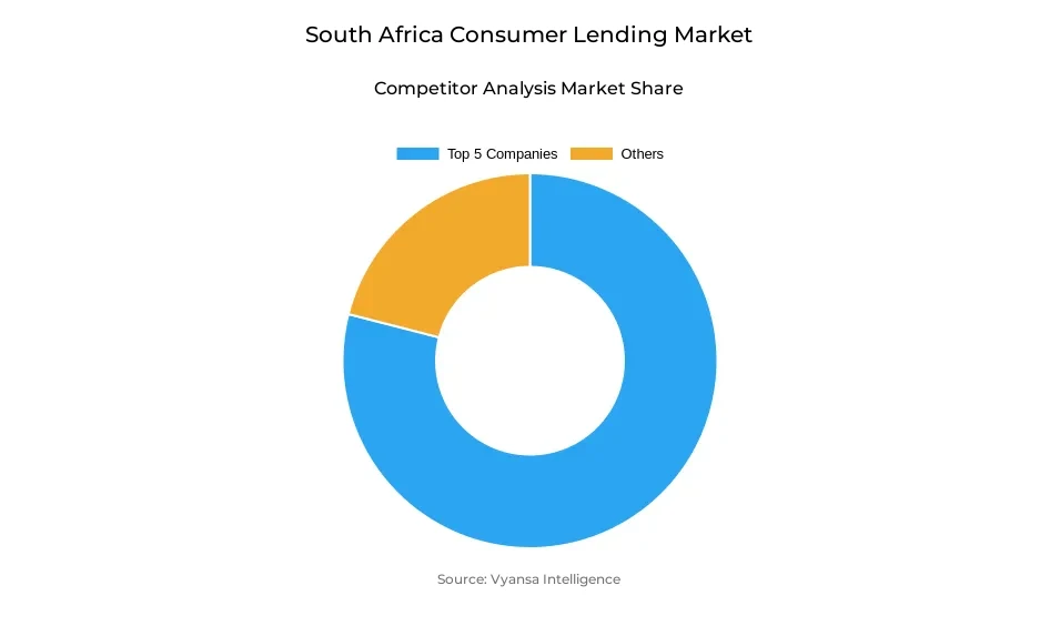 Donut chart showing market share of key players in the South Africa consumer lending market