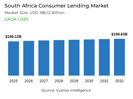 South Africa Consumer Lending Market Report: Trends, Growth and Forecast (2026-2032)
