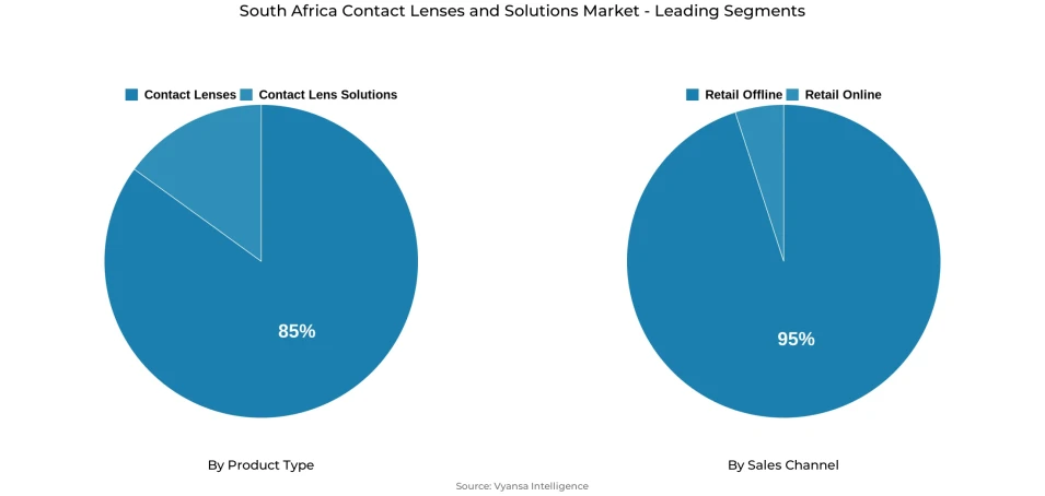 Pie chart showing South Africa contact lenses and solutions market segmentation by product type and sales channel