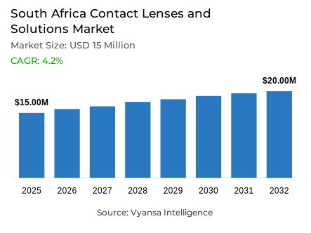 South Africa Contact Lenses and Solutions Market Report: Trends, Growth and Forecast (2026-2032)