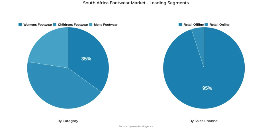 South Africa footwear market segmentation overview Pie chart showing South Africa footwear market segmentation by category and sales channel