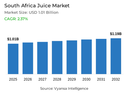 South Africa Juice Market Report: Trends, Growth and Forecast (2026-2032)