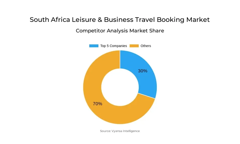 South Africa Leisure & Business Travel Booking Market Competitive Analysis
