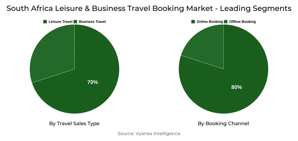 South Africa Leisure & Business Travel Booking Market Segment
