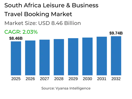 South Africa Leisure & Business Travel Booking Market Report: Trends, Growth and Forecast (2026-2032)