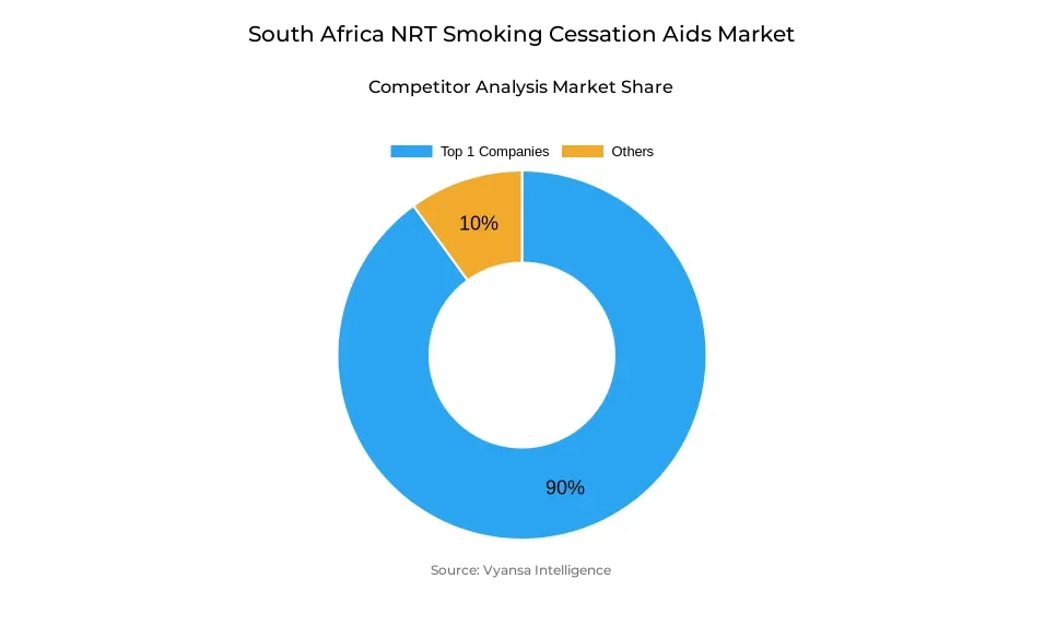Donut chart showing market share of key players in the South Africa nrt smoking cessation aids market