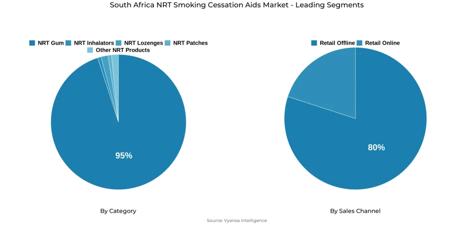 Pie chart showing South Africa nrt smoking cessation aids market segmentation by category and sales channel