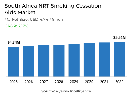South Africa NRT Smoking Cessation Aids Market Report: Trends, Growth and Forecast (2026-2032)