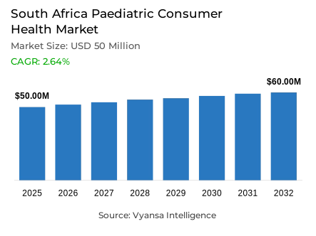 South Africa Paediatric Consumer Health Market Report: Trends, Growth and Forecast (2026-2032)