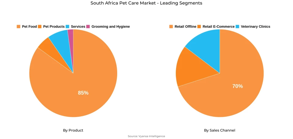 South Africa Pet Care Market Segment