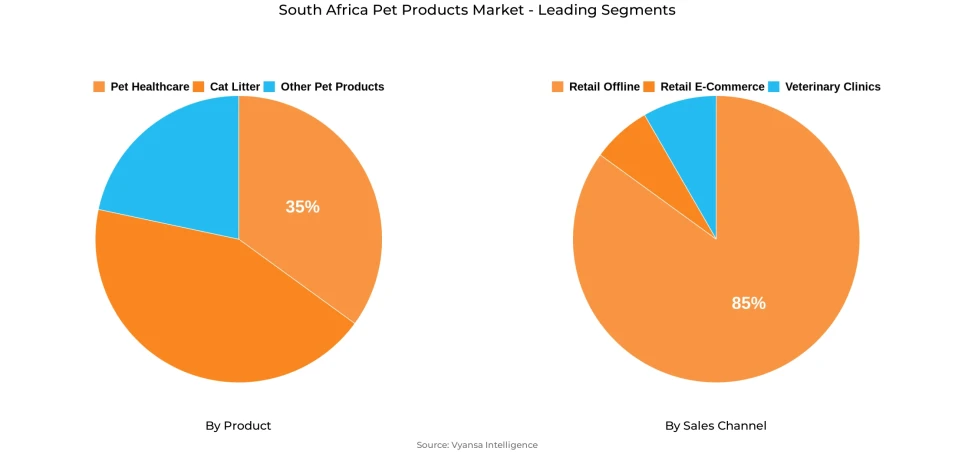 South Africa Pet Products Market Segment