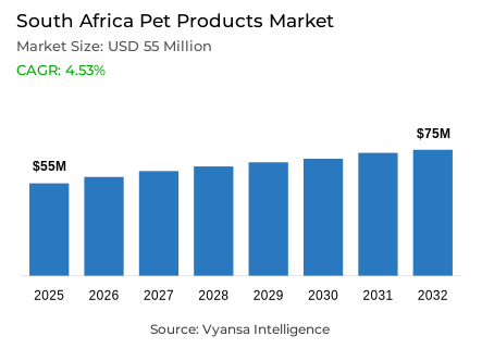 South Africa Pet Products Market Report: Trends, Growth and Forecast (2026-2032)