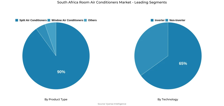 Pie chart showing South Africa room air conditioners market segmentation by product type and technology
