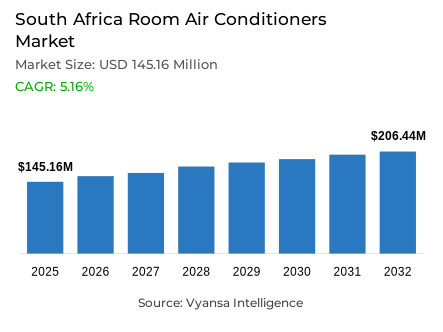 South Africa Room Air Conditioners Market Report: Trends, Growth and Forecast (2026-2032)