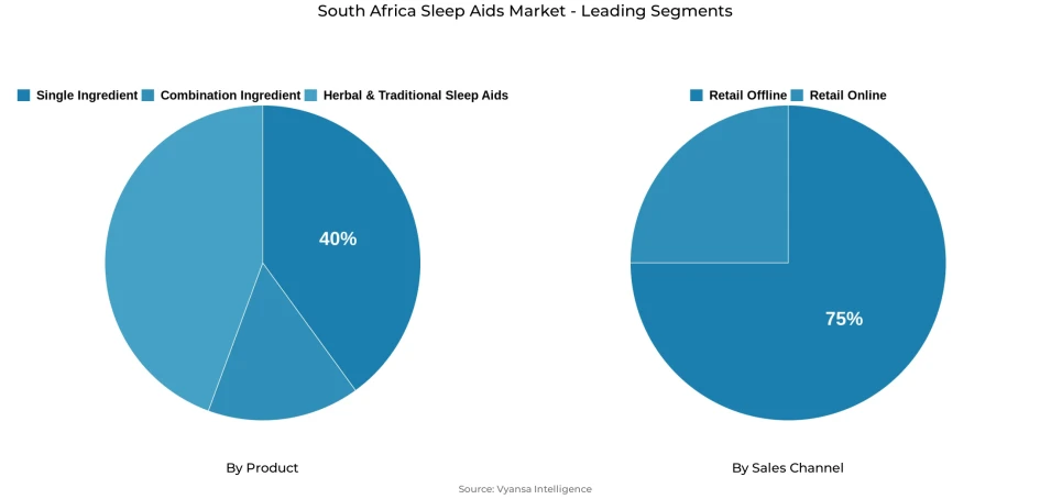 Pie chart showing South Africa sleep aids market segmentation by product and sales channel