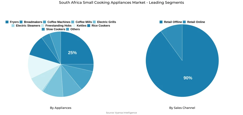 Pie chart showing South Africa small cooking appliances market segmentation by appliances and sales channel
