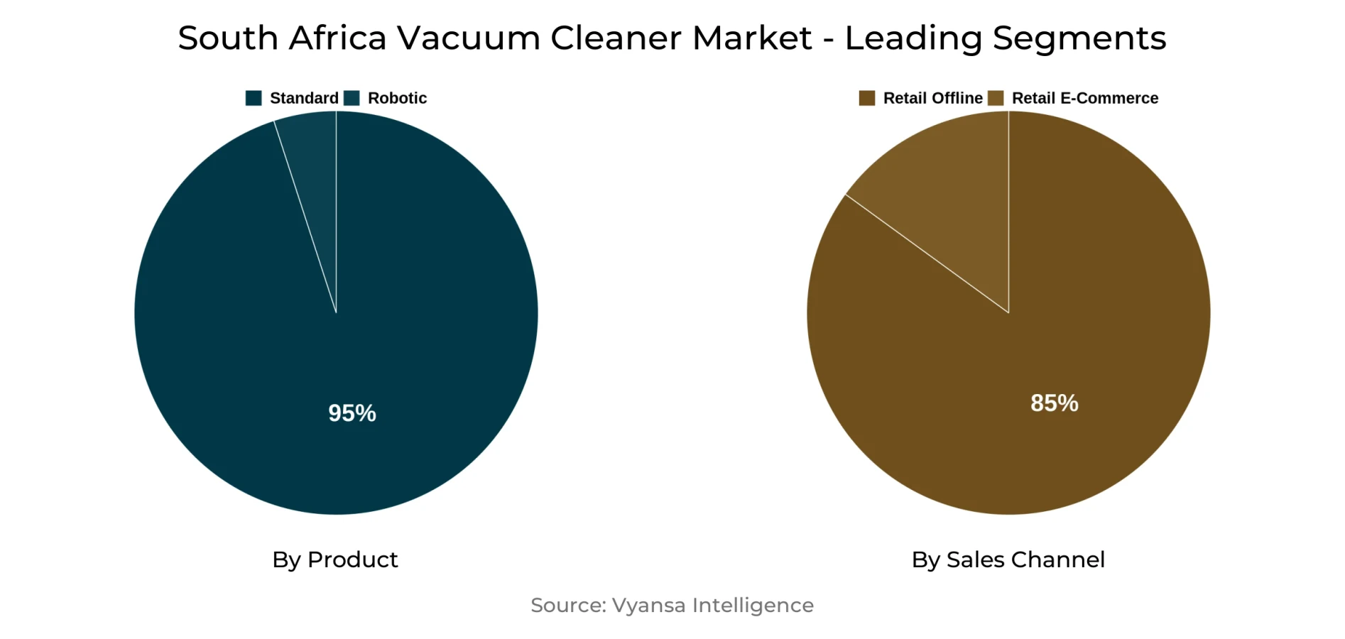 South Africa Vacuum Cleaner Market Segment