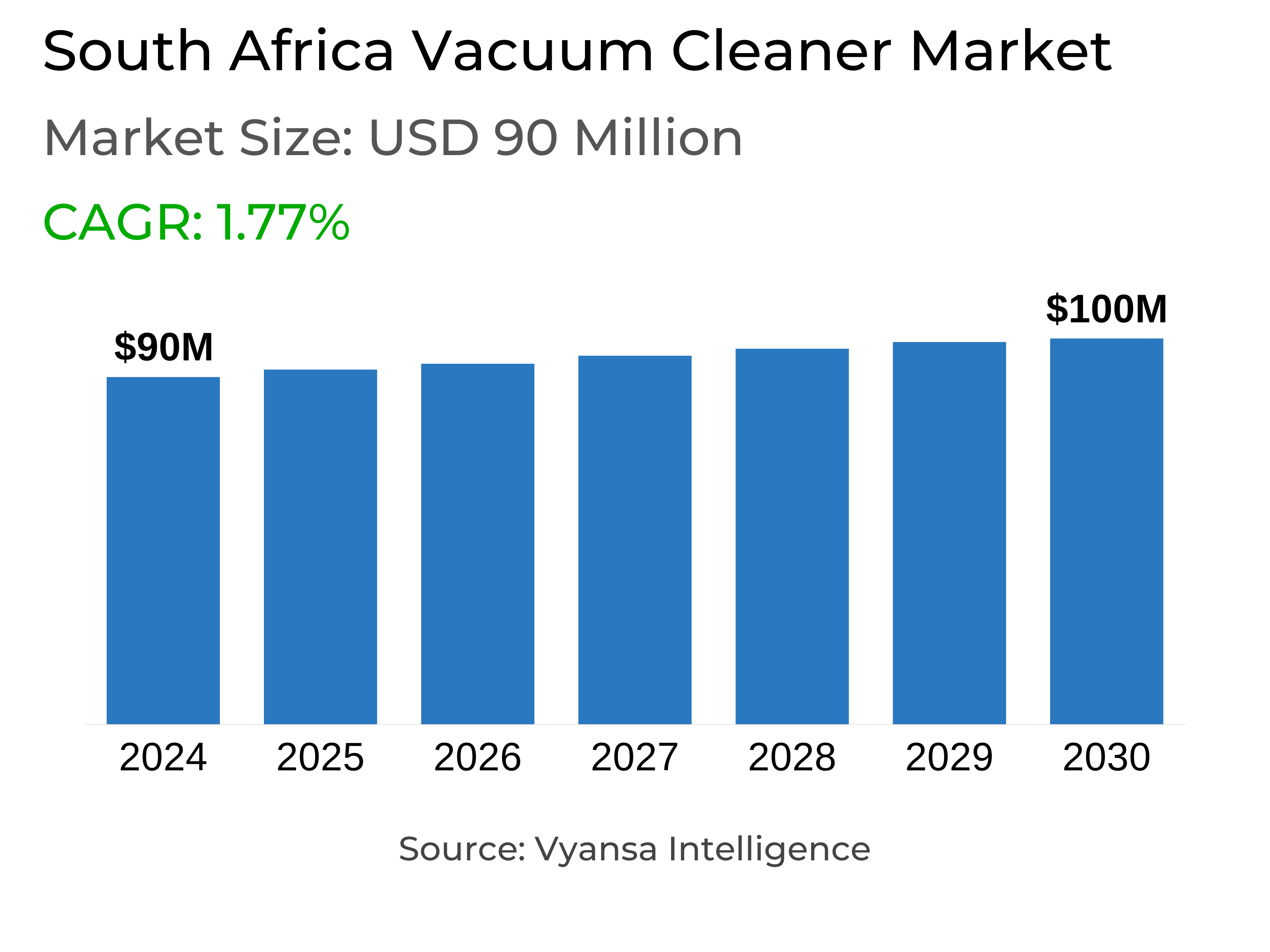 South Africa Vacuum Cleaner Market Report: Trends, Growth and Forecast (2025-2030)