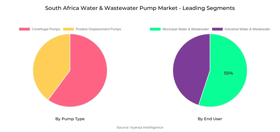 South Africa Water & Wastewater Pump Market Segment