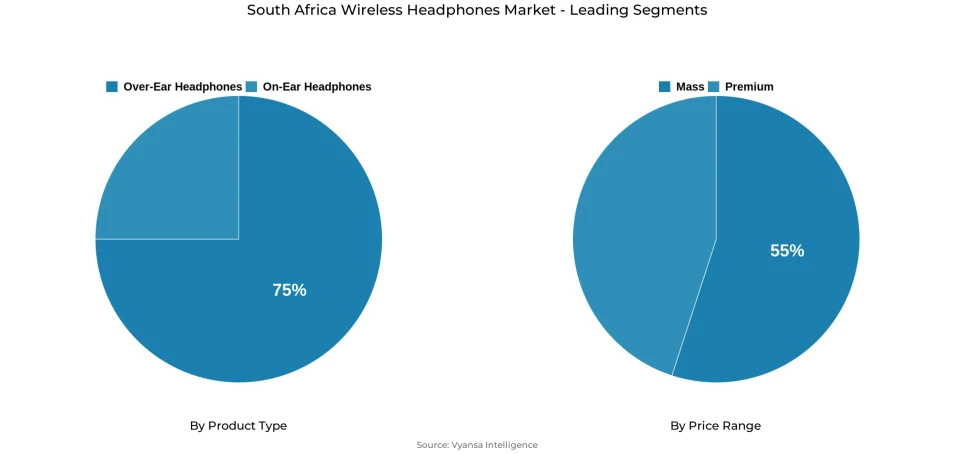 Pie chart showing South Africa wireless headphones market segmentation by product type and price range