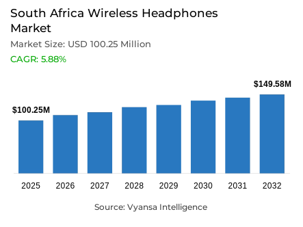 South Africa Wireless Headphones Market Report: Trends, Growth and Forecast (2026-2032)