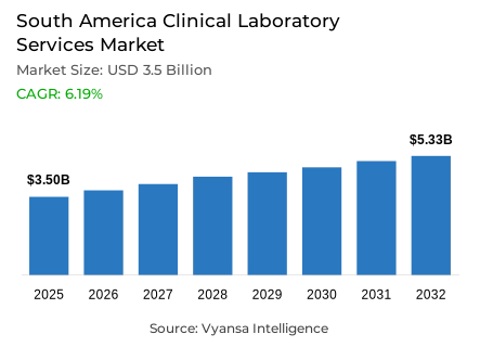 South America Clinical Laboratory Services Market Report: Trends, Growth and Forecast (2026-2032)