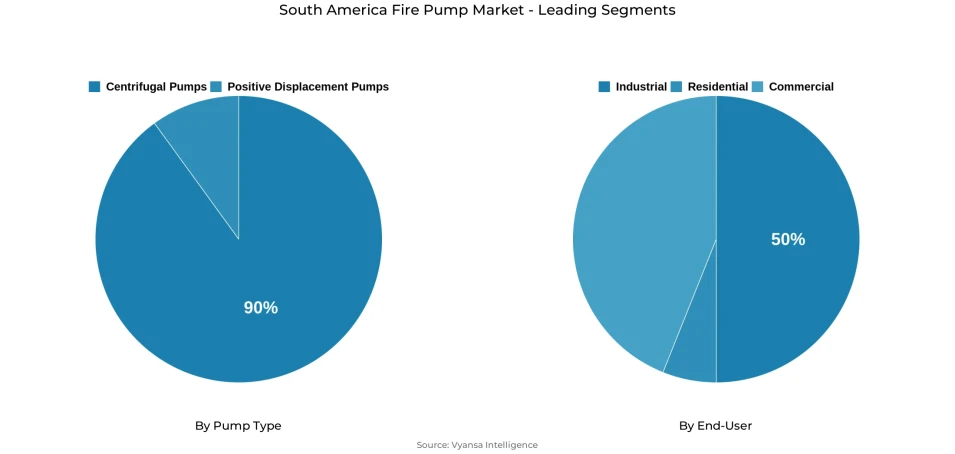 Pie chart showing South America fire pump market segmentation by pump type and end-user