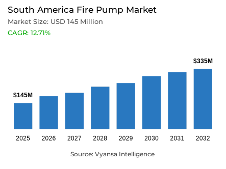 South America Fire Pump Market Report: Trends, Growth and Forecast (2026-2032)