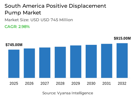 South America Positive Displacement Pump Market Report: Trends, Growth and Forecast (2026-2032)