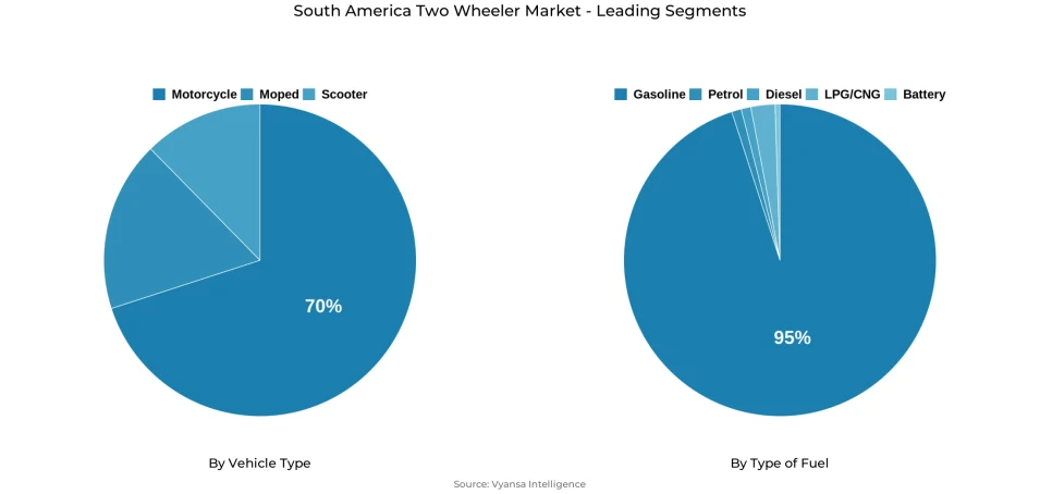 South America two wheeler market segmentation overview Pie chart showing South America two wheeler market segmentation by vehicle type and type of fuel