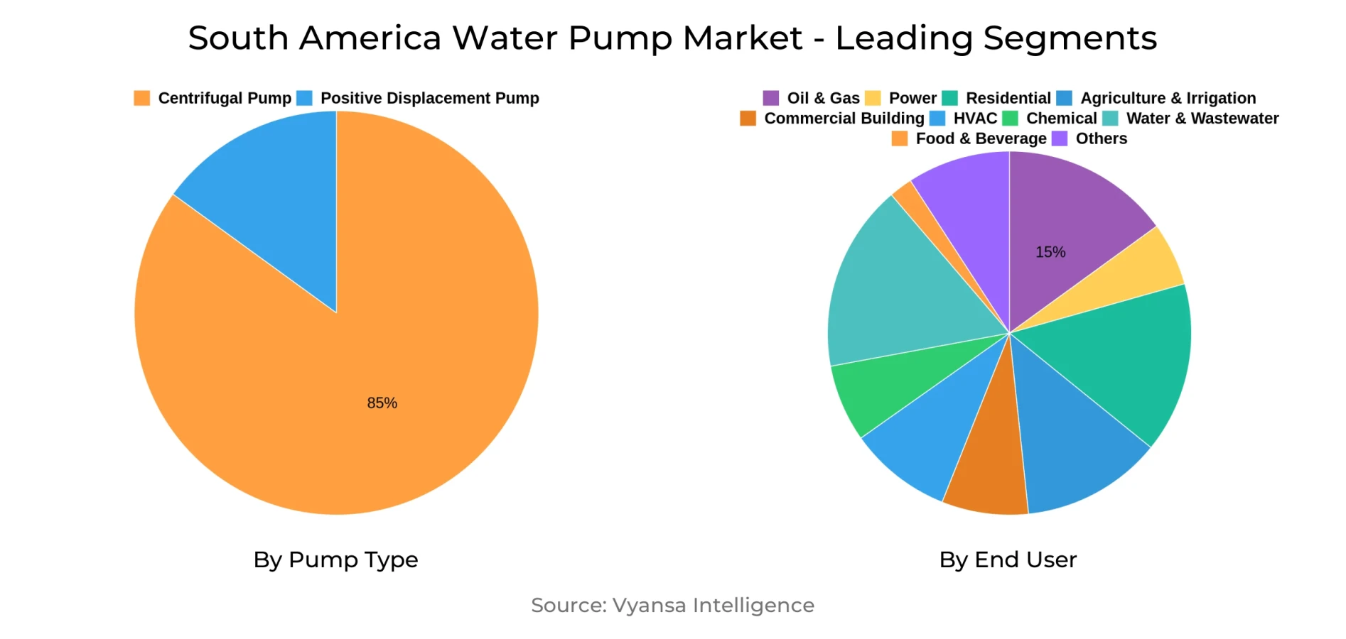 South America Water Pump Market Segment