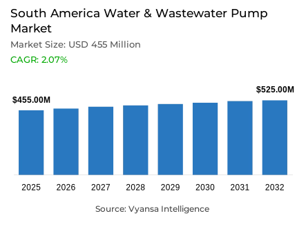 South America Water & Wastewater Pump Market Report: Trends, Growth and Forecast (2026-2032)