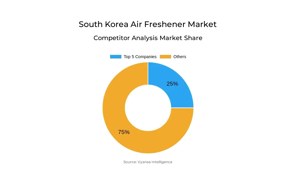 South Korea Air Freshener Market Competitive Analysis