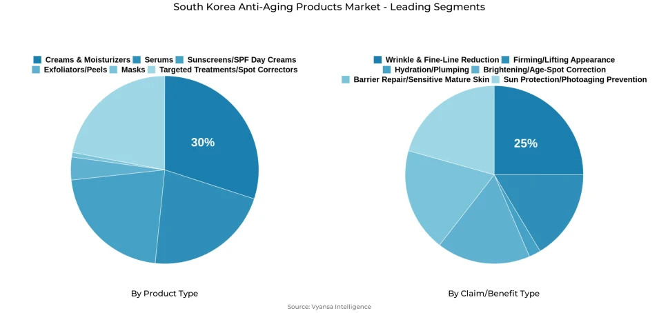 Pie chart showing South Korea anti-aging products market segmentation by product type and claim/benefit type