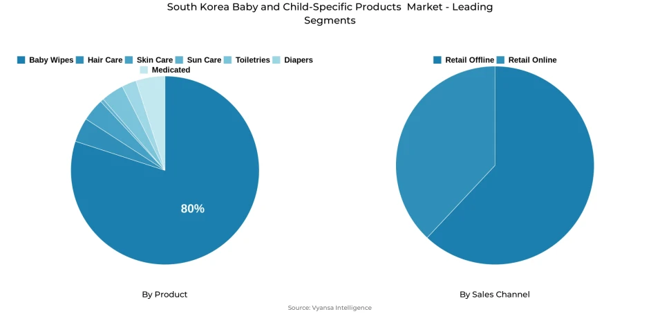 Pie chart showing South korea baby and child-specific products  market segmentation by product and sales channel