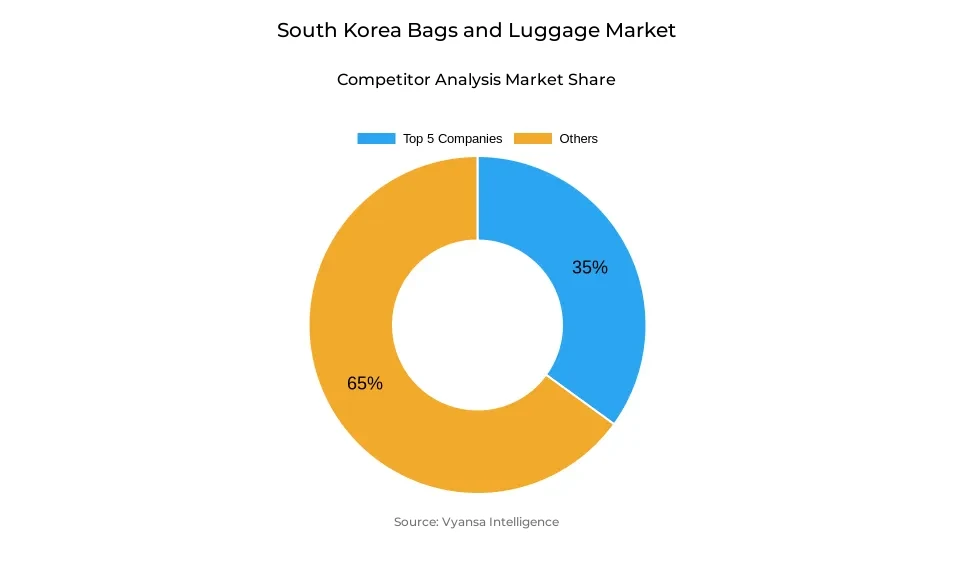 South Korea bags and luggage market competitive analysis Donut chart showing market share of key players in the South Korea bags and luggage market