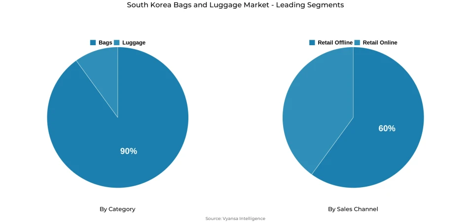 South Korea bags and luggage market segmentation overview Pie chart showing South Korea bags and luggage market segmentation by category and sales channel