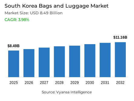 South Korea Bags and Luggage Market Report: Trends, Growth and Forecast (2026-2032)